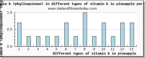 vitamin k in pineapple vitamin k (phylloquinone) per 100g